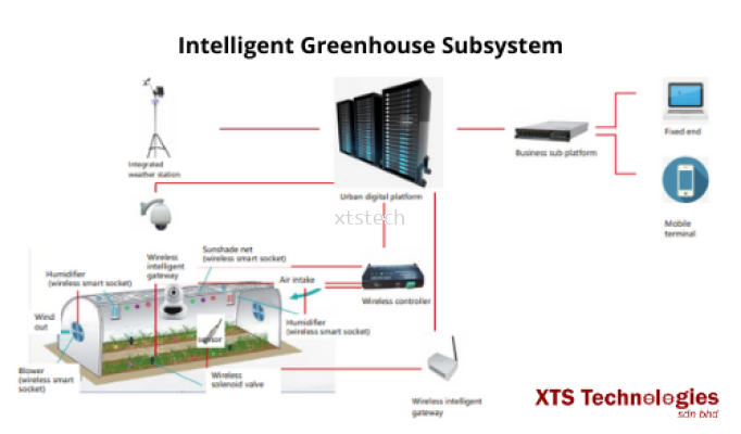 Intelligent Greenhouse Subsystem