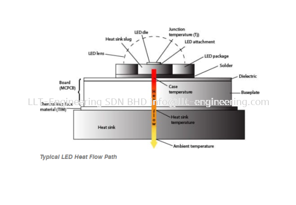 Thermal Measurements