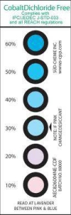 Humidity Indicator Card Absorbents And Desiccant