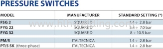 Pedrollo Pressure Switch 1/4", 1.4~2.8Bar, 240V FSG2 Others