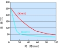 Industrial Forced Convection Oven (Silicorn/Fluoro-rubber Gasket) (DKG650V) DKG Series Forced Convection Oven Constant Temperature & Drying Oven