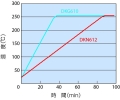 Industrial Forced Convection Oven (Silicorn/Fluoro-rubber Gasket) (DKG650V) DKG Series Forced Convection Oven Constant Temperature & Drying Oven