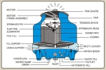 FRP ROUND / COUNTER FLOW / RECTANGULAR SQUARE COOLING TOWER FRP ROUND / COUNTER FLOW / RECTANGULAR SQUARE COOLING TOWER