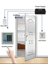 STANDALONE DOOR ACCESS  Door Access Systems