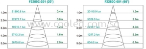 F2280 240W FLOODLIGHT