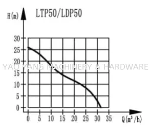 LTP50C 2"(50mm) Launtop Gasoline Water Pump MAX Head 25m MAX Capacity 500 L/min