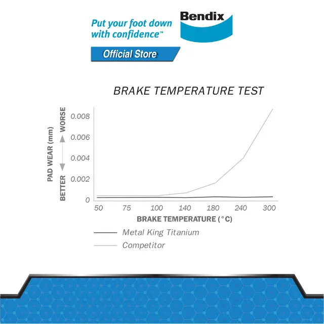 Bendix Front Brake Pads - Honda Accord 2.4 Vtech TAO - '08/Civic SNA 1.8/FD 2.0 DB1515