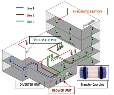 Pneumatic Tube System