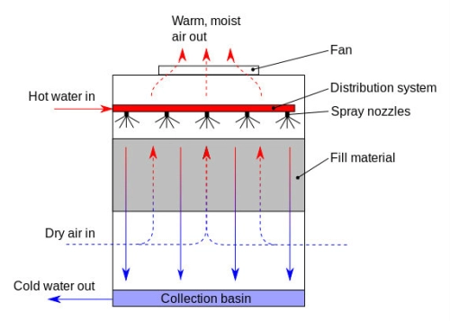 Counterflow Cooling Tower