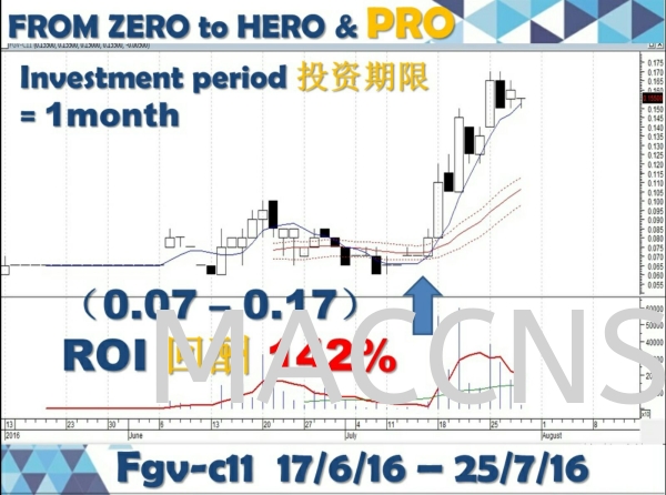  Share Trading Analysis Results Proven Malaysia, Selangor, Kuala Lumpur (KL) Courses, Classes | Maccns Academy