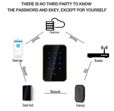 Bluetooth Door Lock