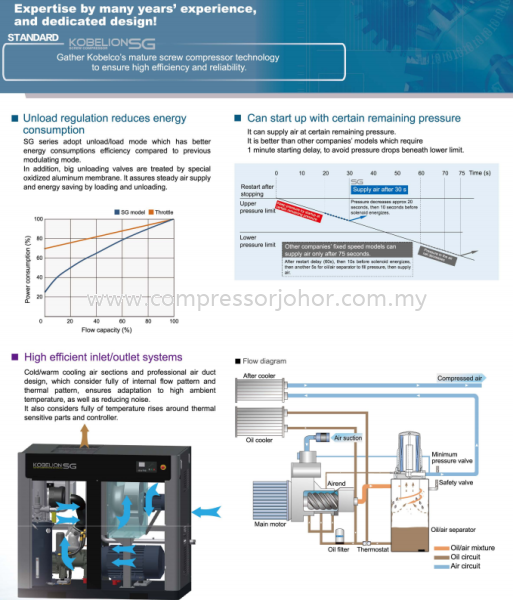 Kobelco SG series Kobelco SG series Screw Air Commpressor Johor Bahru (JB), Malaysia Supplier, Suppliers, Supply, Supplies | Pacific M&E Engineering & Trading Sdn Bhd