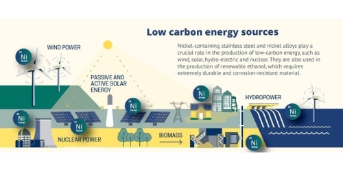 Nickel: part of the solution to combat climate change