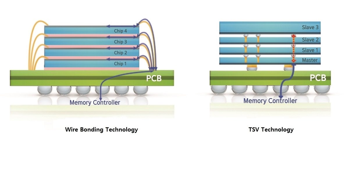 Samsung Develops 12-Layer 3D-TSV Chip Packaging Technology