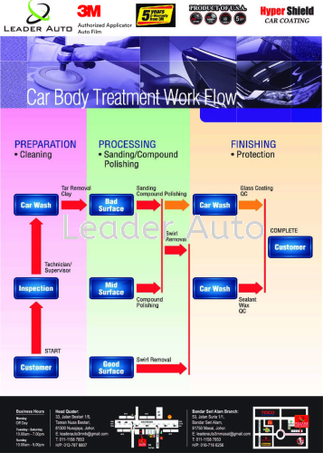 3M Car Body Treatment Work Flow