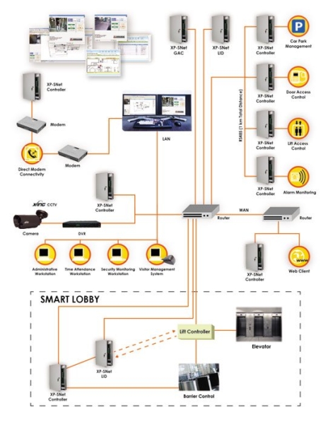 xPortalNet v1.5. MicroEngine Multi-Workstation Software Management System MICROENGINE Door Access System Johor Bahru JB Malaysia Supplier, Supply, Install | ASIP ENGINEERING