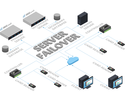 ASIS Server Failover Service (SFO). #ASIP Connect