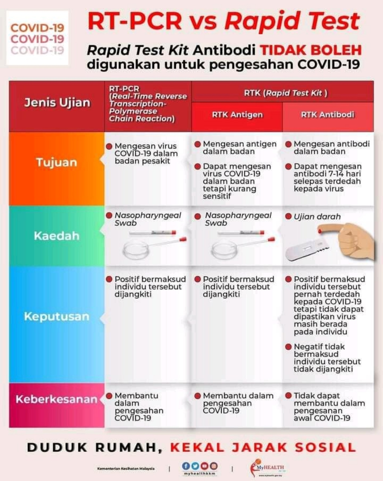 Difference Between Rt Pcr Vs Rtk Jan 22 2021 Malaysia Seremban Negeri Sembilan Supplier Suppliers Supply Supplies Progauge Enterprise