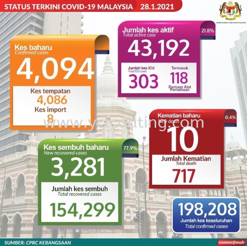 Status Terkini Covid-19 Setakat 28 Januari 2021