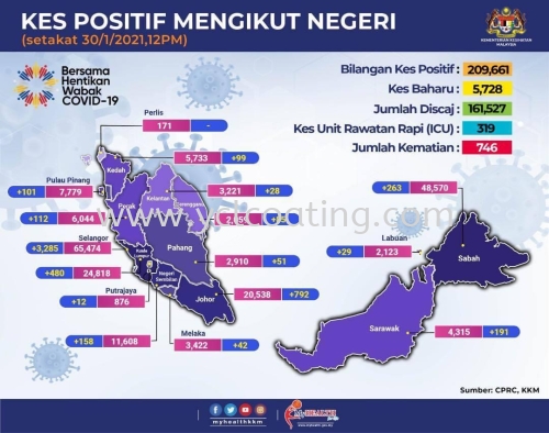 Status Terkini Covid-19 Setakat 30 Januari 2021