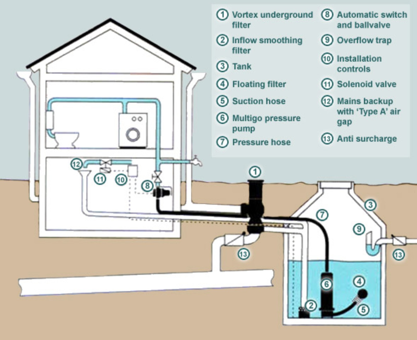 Rainwater Harvesting & Filtration Service