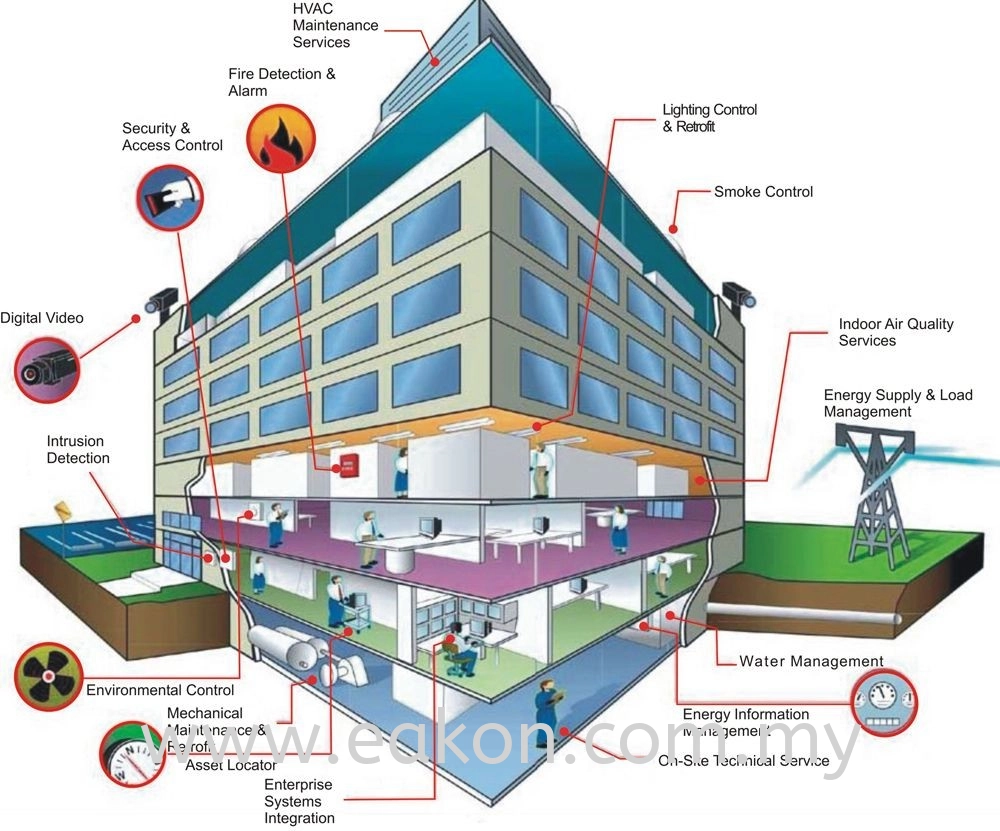 Extra Low Voltage (ELV) System