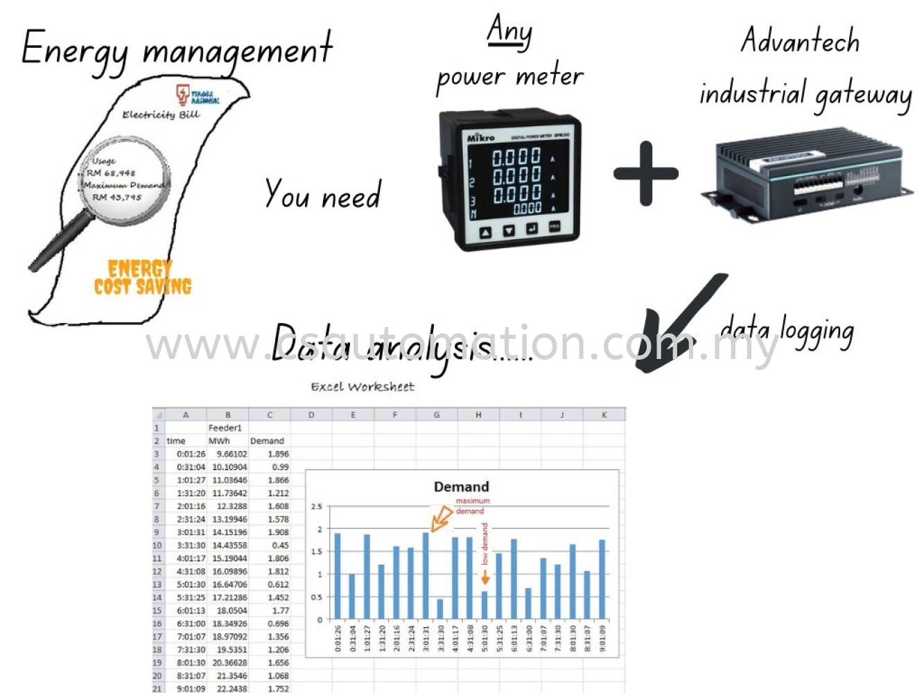 Energy Management For Maximum Demand Cost Saving.