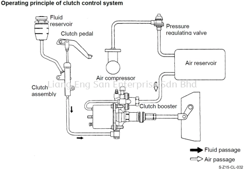 OPERATING PRINCIPLE OF CLUTCH CONTROL SYSTEM