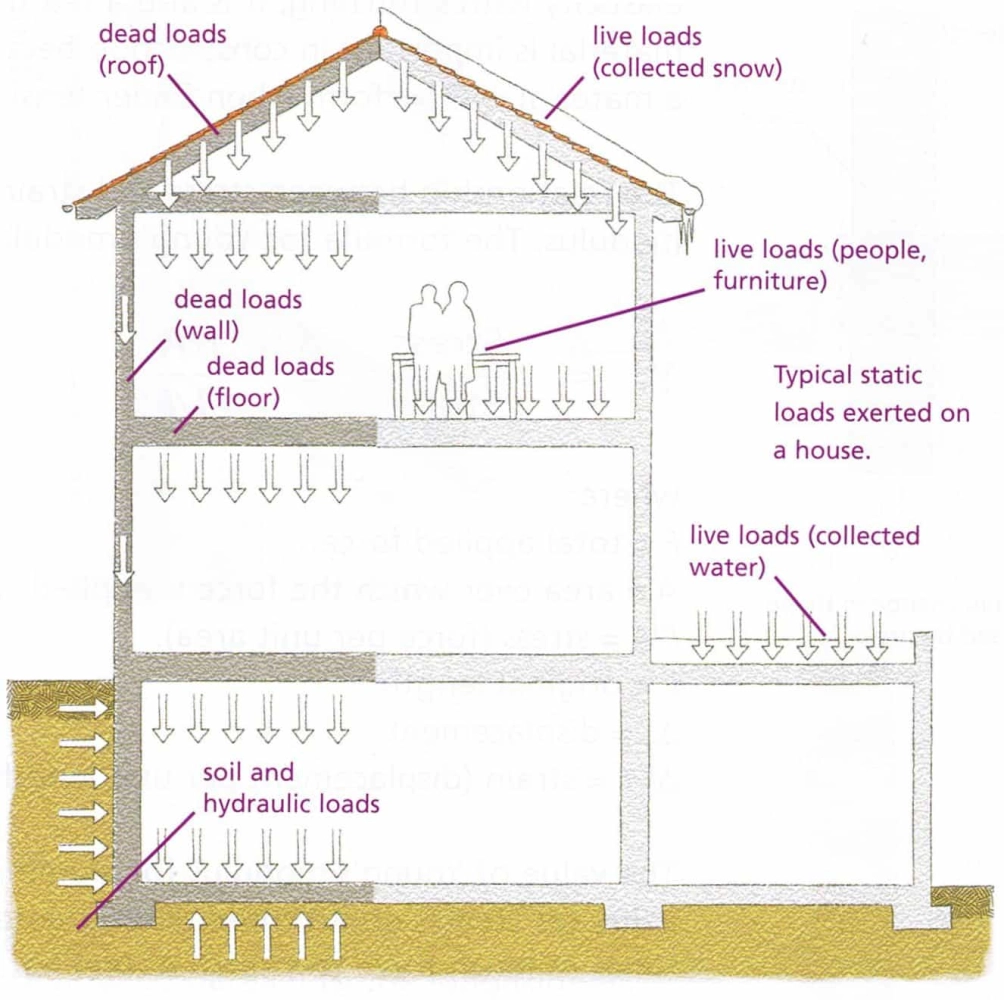 Structure Load Calculation