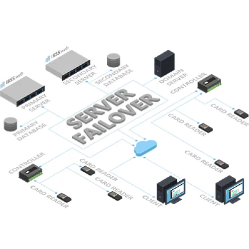 Server Failover Service (SFO)