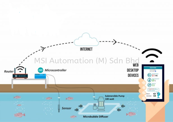  SMART Agri/Aqua- Culture Smart IoT/IIoT  Puchong, Selangor, Kuala Lumpur (KL), Malaysia Supplier, Suppliers, Supplies, Supply | MSI Automation (M) Sdn Bhd