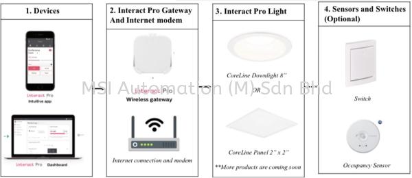  Smart Lighting System Smart IoT/IIoT  Puchong, Selangor, Kuala Lumpur (KL), Malaysia Supplier, Suppliers, Supplies, Supply | MSI Automation (M) Sdn Bhd