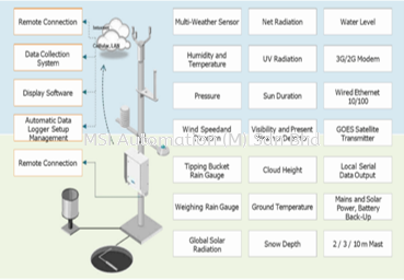  Weather Station System Puchong, Selangor, Kuala Lumpur (KL), Malaysia Supplier, Suppliers, Supplies, Supply | MSI Automation (M) Sdn Bhd