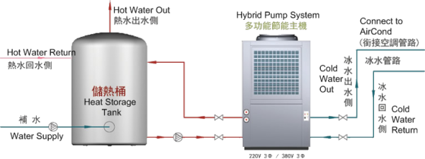 Hybrid Pump Stand Alone Installation. Hybrid Pump / Heat Pump Malaysia, Selangor, Kuala Lumpur (KL) Supplier, Suppliers, Supply, Supplies | PRESCOMAJU SDN BHD