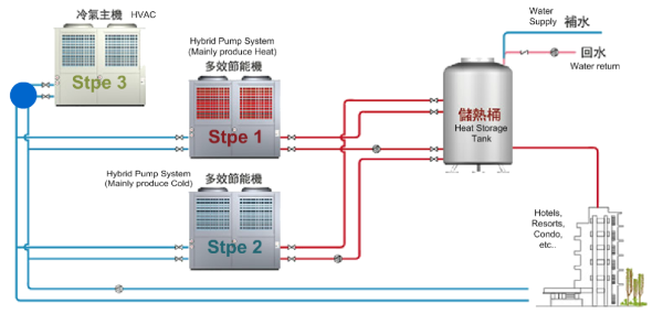 Hybrid Pump System Installation for Hotels Hybrid Pump / Heat Pump Malaysia, Selangor, Kuala Lumpur (KL) Supplier, Suppliers, Supply, Supplies | PRESCOMAJU SDN BHD