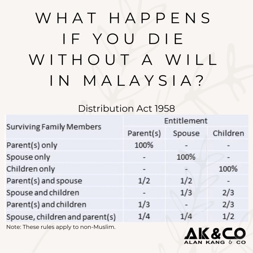 Who Inherits Your Estate If You Die Without A Will In Malaysia?