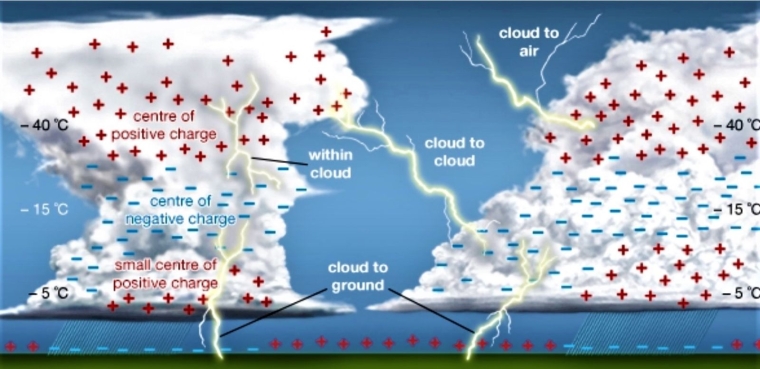 Knowledge Base: Type of Lightning