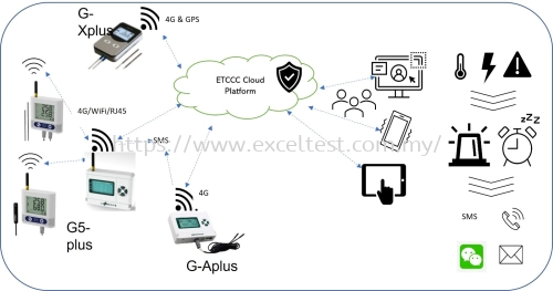 ETCCC IoT Cold-Chain Management Solution