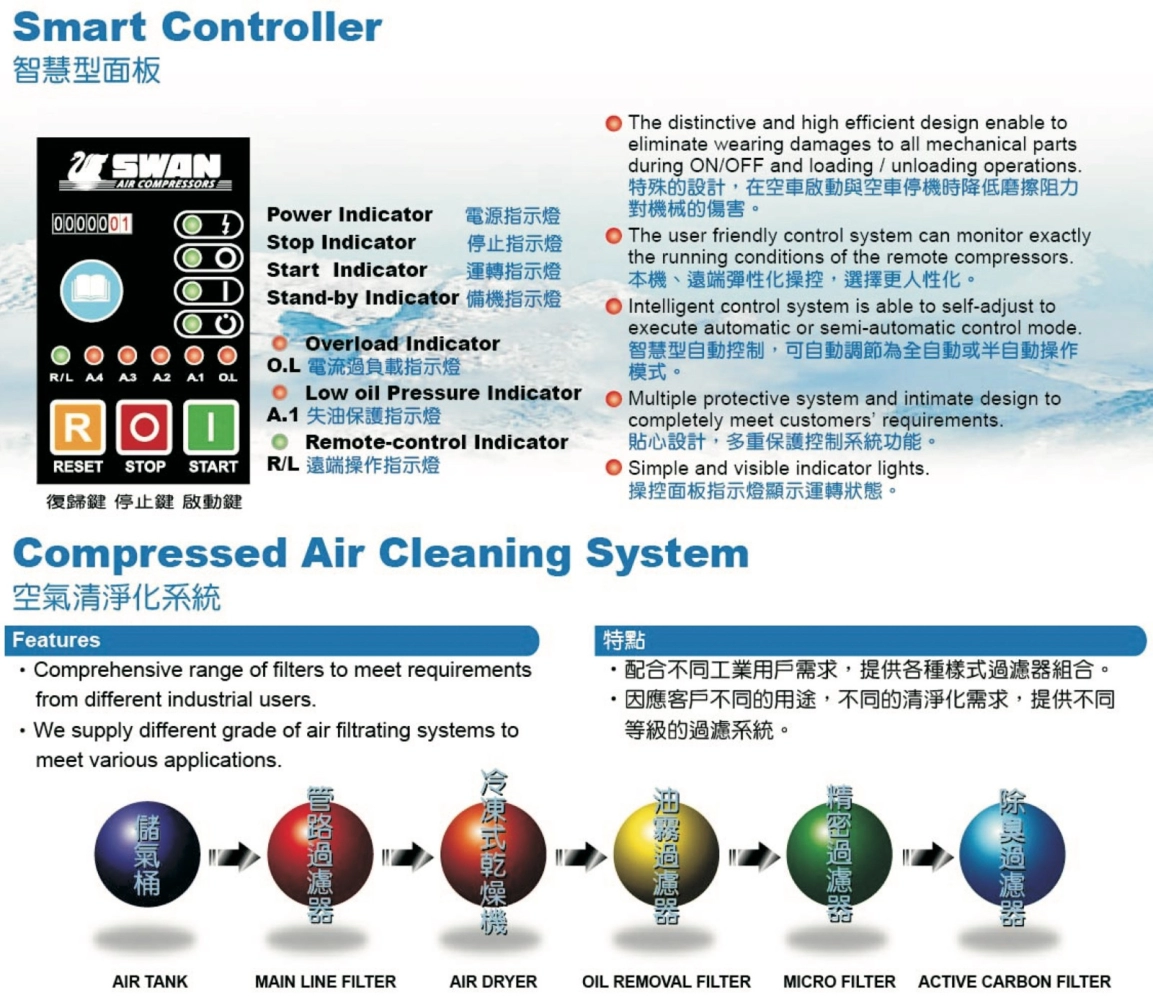 SWAN SN SERIES SVU-205N,SWU-310N,SWU-415N Air Compressor (Oil Pump Type)  - Single Stage , 3phase 