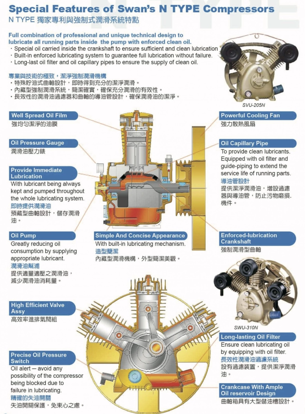 SWAN SN SERIES SVU-205N,SWU-310N,SWU-415N Air Compressor (Oil Pump Type)  - Single Stage , 3phase 