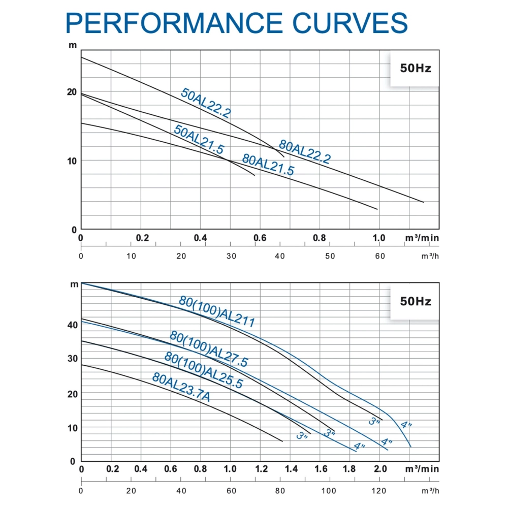 HCP 100AL25.5 SUBMERSIBLE PUMP - DISCHARGE 4", 7.5HP, 5500W, MAX HEAD 32M, FLOW RATE 1650L/MIN, 75KG