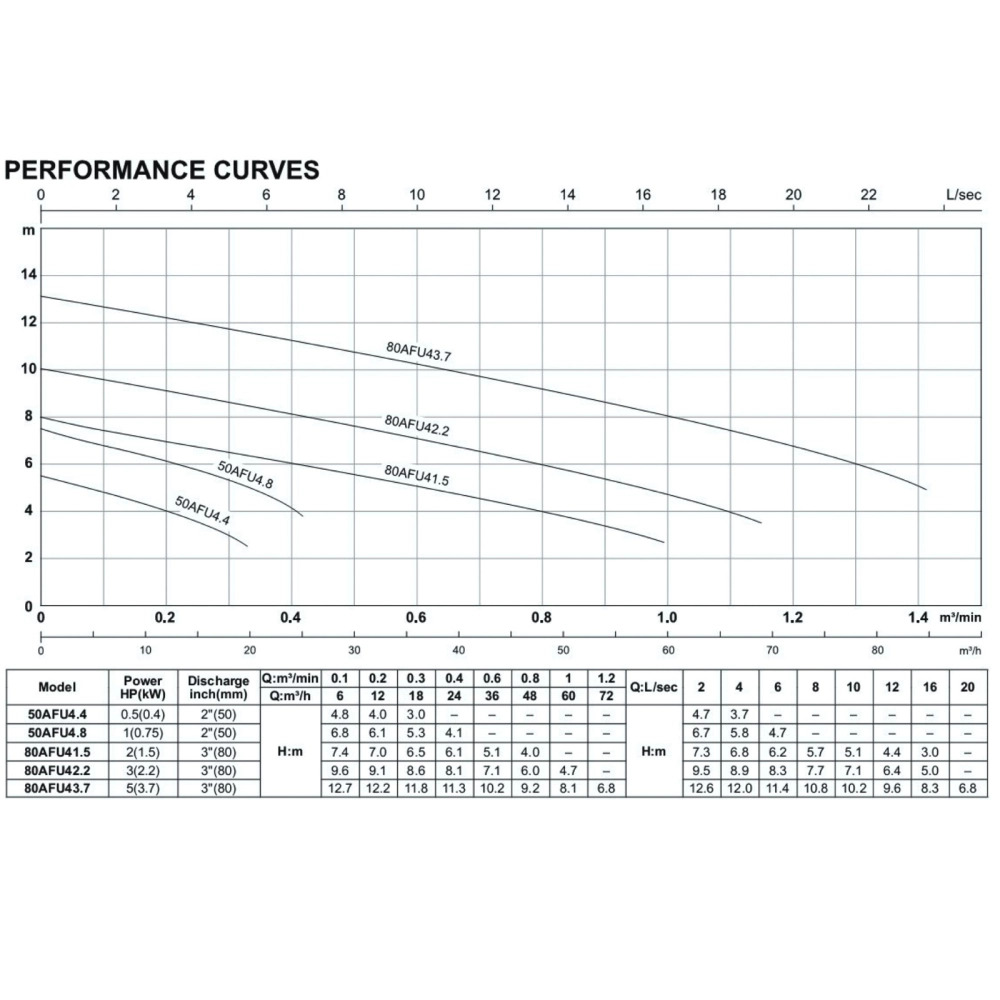 HCP 50AFU4.4-1 / 50AFU4.4-3 SUBMERSIBLE SEWAGE PUMP - DISCHARGE 2", 0.5HP, 400W, MAX HEAD 5M, FLOW RATE 390L/MIN, 30KG