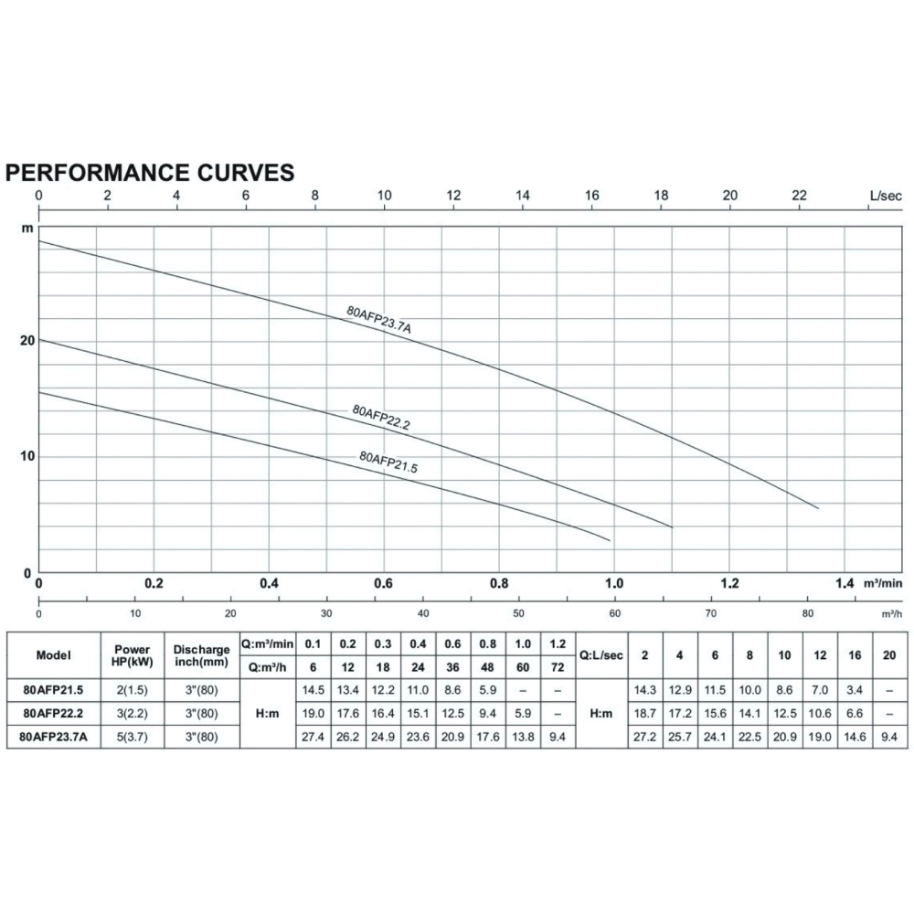 HCP 80AFP21.5-1 / 80AFP21.5-3 SUBMERSIBLE SEWAGE PUMP - DISCHARGE 3", 2HP, 1500W, MAX HEAD 14M, FLOW RATE 900L/MIN, 37KG