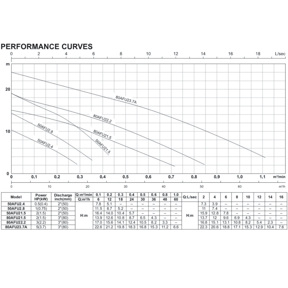 HCP 50AFU2.8-1 / 50AFU2.8-3 SUBMERSIBLE SEWAGE PUMP - DISCHARGE 2", 1.0HP, 750W, MAX HEAD 10M, FLOW RATE 300L/MIN, 20KG