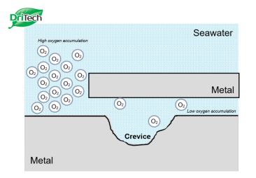 Different Types of Localized Metal Corrosion