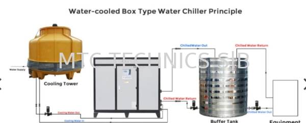 Supply and Installation for Cooling tower and water piping and water chiller,cooling water system