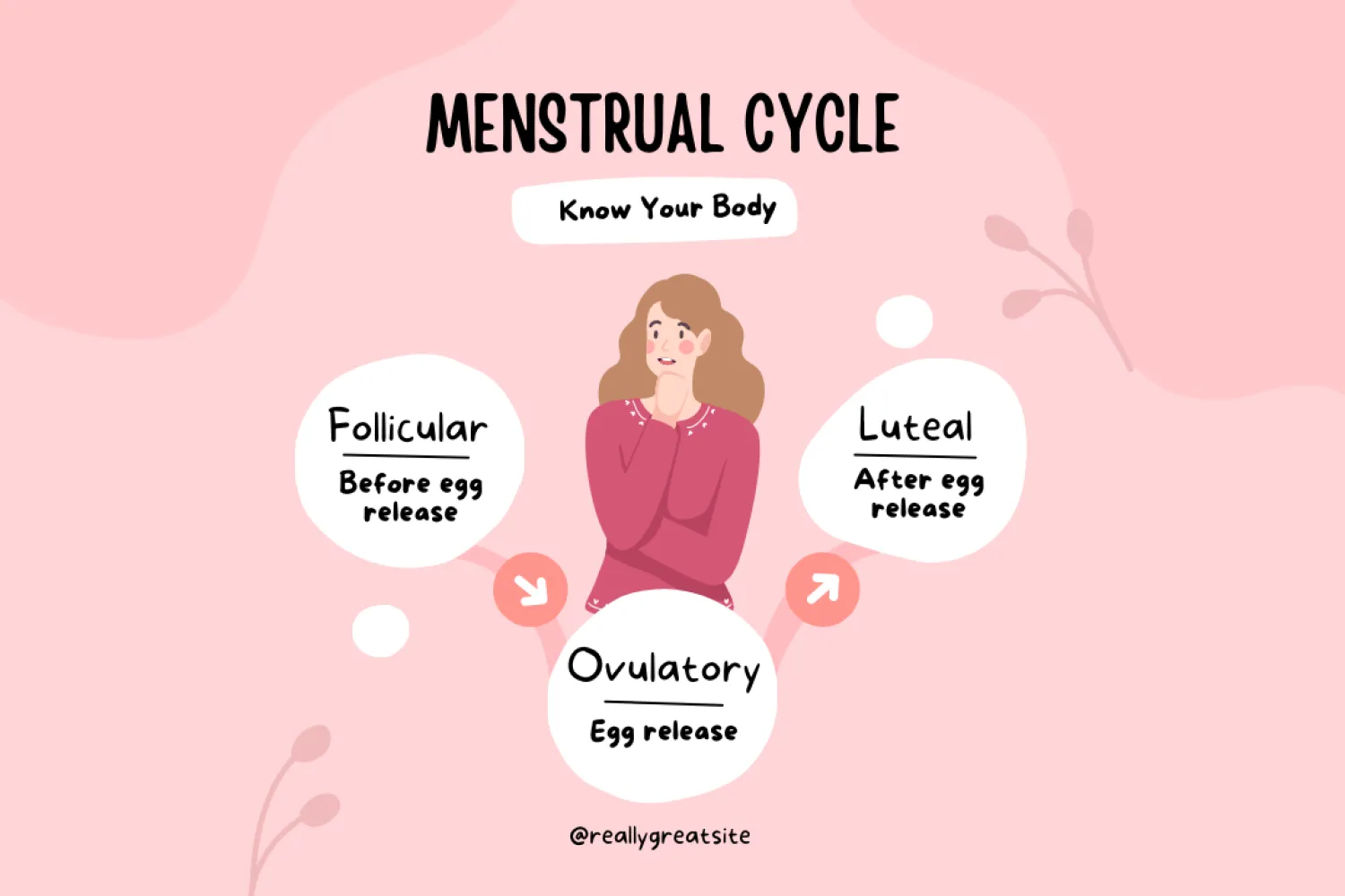 My doctor keep asking me "What is your last menstrual period (LMP)?", what is it actually means?聽