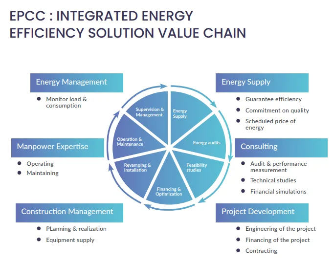 ENERGY PERFORMANCE CONTRACT (EPC)