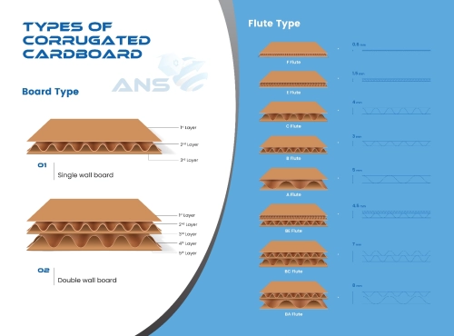 Types of Corrugated Box 
