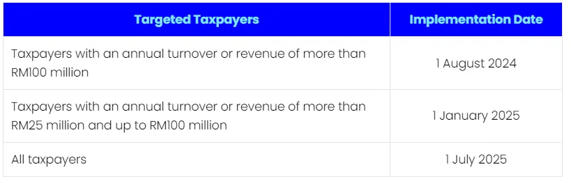 e-Invoice Implementation Timeline